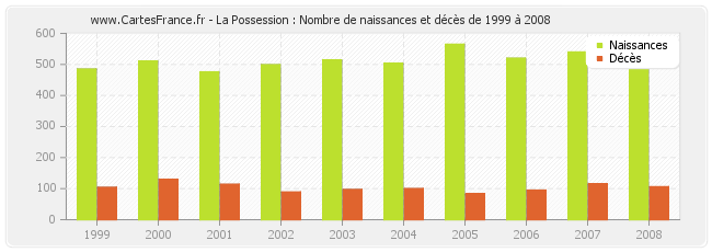 La Possession : Nombre de naissances et décès de 1999 à 2008